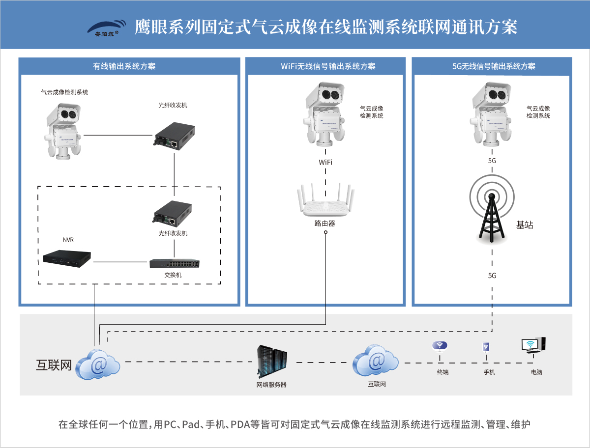 固定式气云成像在线检测系统通讯系统图.jpg