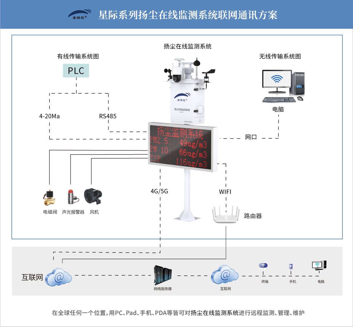 星际系列扬尘在线监测系统通讯系统图.jpg